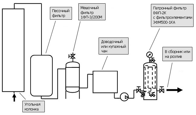 Фильтрование сортировки